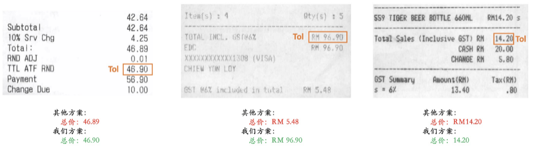 世界第一！騰訊優(yōu)圖刷新國際權(quán)威比賽ICDAR OCR信息提取紀(jì)錄
