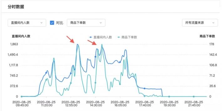 用投放數(shù)據(jù)驅(qū)動增長，巨量引擎直播課干貨來了！