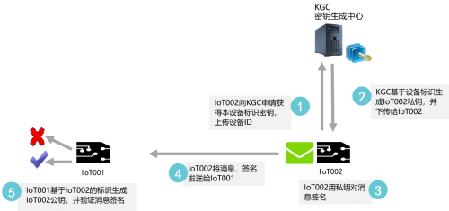 工業(yè)互聯(lián)網(wǎng)安全首選輕量級密碼技術(shù)，并獲得工信部示范推薦