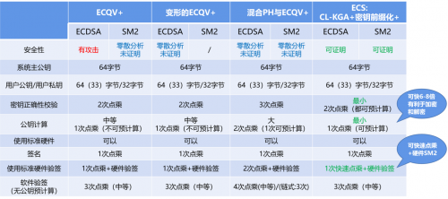 工業(yè)互聯(lián)網(wǎng)安全首選輕量級密碼技術(shù)，并獲得工信部示范推薦