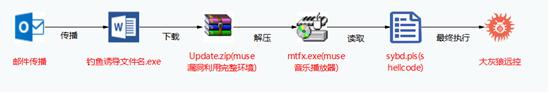 獨家揭秘“看門狗”團伙三大手段，360安全大腦釋能戳穿遠控木馬“畫皮”