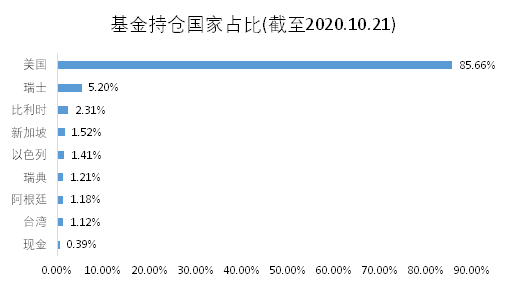 老虎證券基金超市：近一年收益達(dá)150%，是什么讓它收益超過巴菲特？