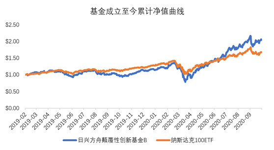 老虎證券基金超市：近一年收益達(dá)150%，是什么讓它收益超過巴菲特？