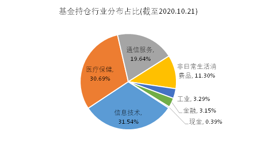 老虎證券基金超市：近一年收益達(dá)150%，是什么讓它收益超過巴菲特？