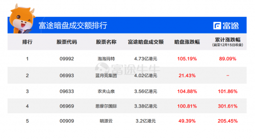藍(lán)月亮集團(tuán)上市首日高開(kāi)16.41%，富途暗盤(pán)每手大賺1410港元