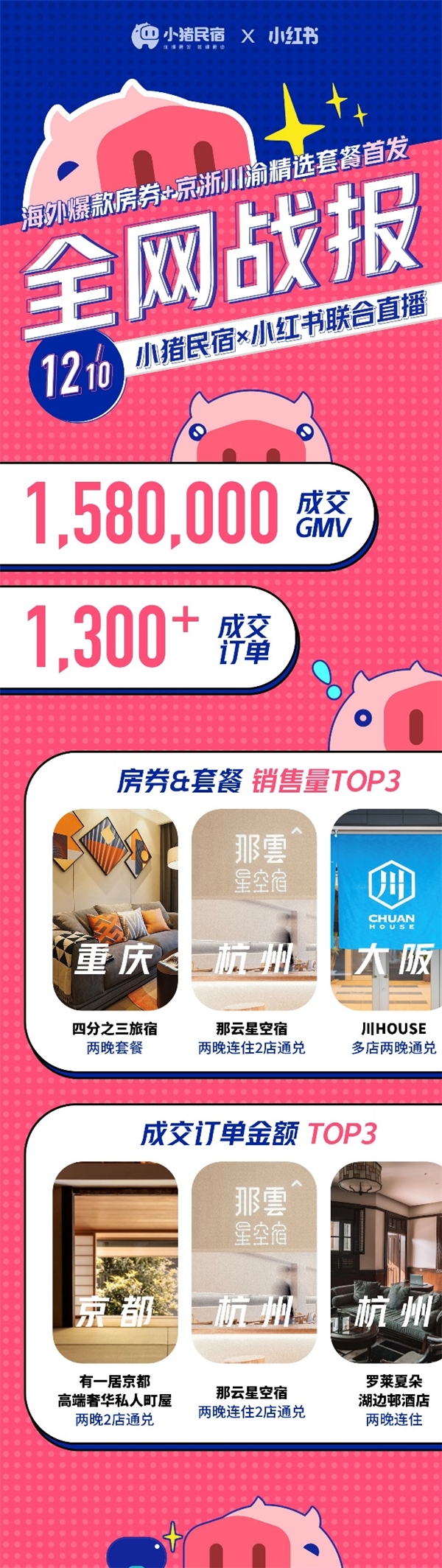 小豬民宿小紅書直播首秀，種草生態(tài)擴(kuò)大中高端民宿客群
