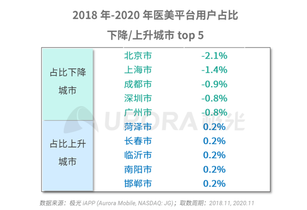 極光大數(shù)據(jù)：秩序重建，疫情漸平，線上醫(yī)美平臺(tái)風(fēng)口再現(xiàn)？