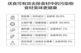 還在擔(dān)心食品污染嗎？食材凈化系列之優(yōu)食凈食機(jī)
