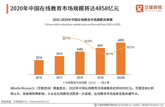 “站在風口”和“融資熱” 七字詮釋在線教育的2020