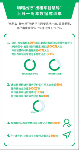 嘀嗒出行亮相2020道協(xié)年會(huì) “三化工程”助力巡游車數(shù)字化升級(jí)