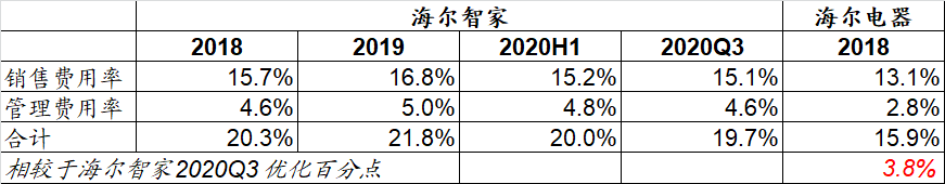 再優(yōu)化約3.8百分點？海爾智家正破解費用高難題
