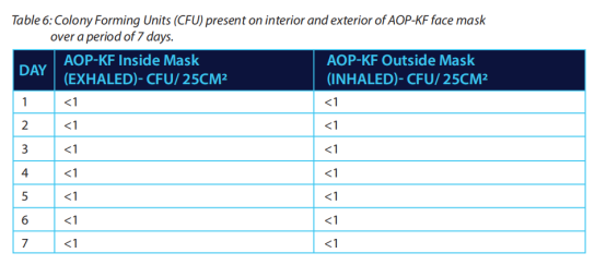 新冠病毒滅活率高達99.31%！AOP-KF?固體堿口罩獲國際權(quán)威認證