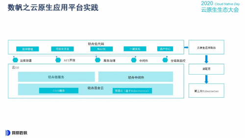 云原生生態(tài)大會Day1，網(wǎng)易數(shù)帆揭秘云原生軟件生產(chǎn)力三重境