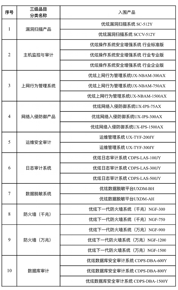 優(yōu)炫軟件10類26款產品成功入圍2020-2021年央采名錄