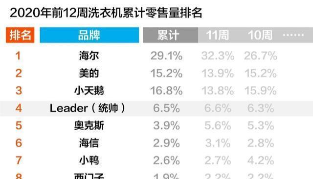 雙12依舊很穩(wěn)：Leader增幅兩位數(shù)，已成為頭部陣營新秀！