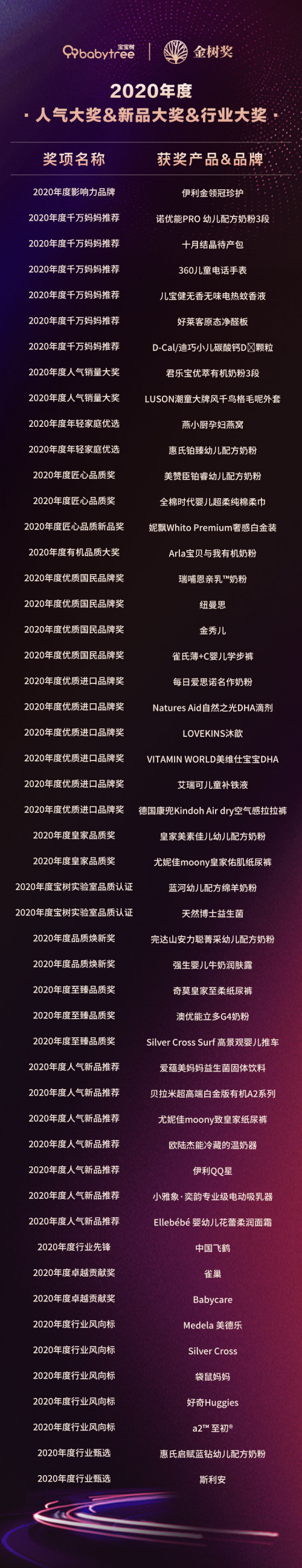 2020金樹獎(jiǎng)獲獎(jiǎng)名單揭曉，樂友獲“年度媽媽信賴母嬰零售商”獎(jiǎng)