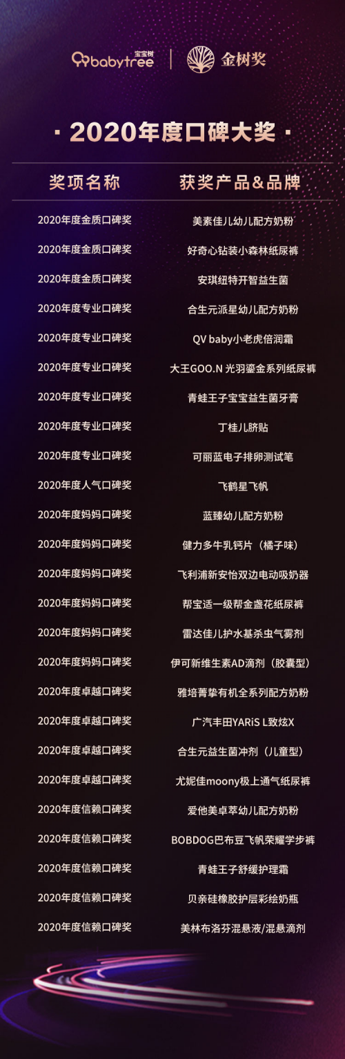 2020金樹獎(jiǎng)獲獎(jiǎng)名單揭曉，樂友獲“年度媽媽信賴母嬰零售商”獎(jiǎng)