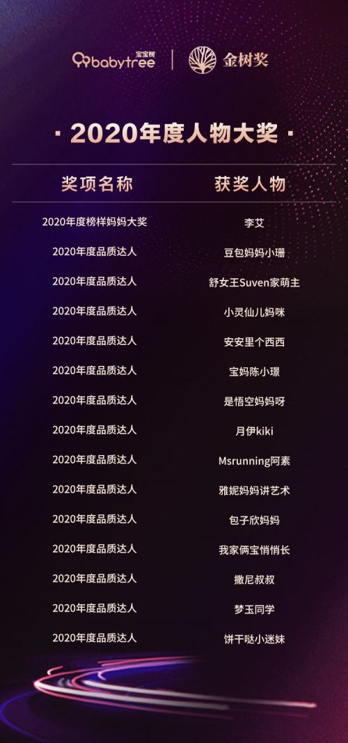 2020金樹獎(jiǎng)獲獎(jiǎng)名單揭曉，樂友獲“年度媽媽信賴母嬰零售商”獎(jiǎng)