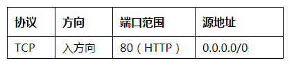 華為云彈性云服務器成長秘籍：大話安全組
