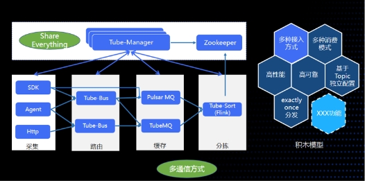 騰訊開(kāi)源又一里程碑:Apache TubeMQ迎來(lái)全面升級(jí)