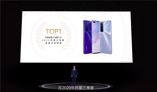 華為nova 7系列賣爆：Q3斬獲全國手機銷量No.1
