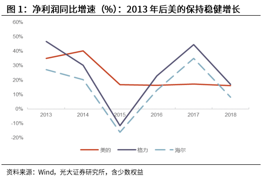 光大證券：海爾智家私有化塵埃落地，歸母凈利有望達(dá)到150億元