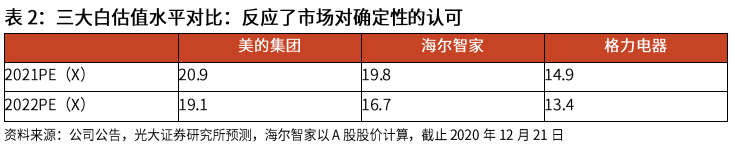 光大證券：海爾智家私有化塵埃落地，歸母凈利有望達(dá)到150億元