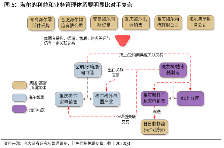 光大證券：海爾智家私有化塵埃落地，歸母凈利有望達(dá)到150億元