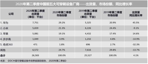 為兒童社交安全盡心盡責(zé)，小天才電話(huà)手表體現(xiàn)大廠(chǎng)擔(dān)當(dāng)