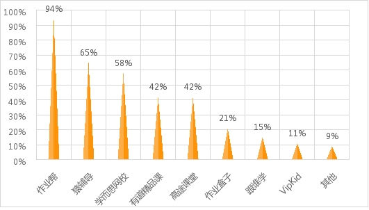 中消報(bào)聯(lián)合8省市消協(xié)發(fā)布教輔類(lèi)APP調(diào)查報(bào)告:作業(yè)幫知曉度使用率居首