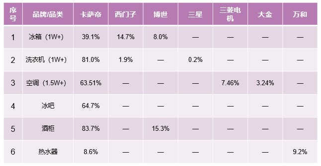 中怡康51周：從領(lǐng)先一步，到引領(lǐng)之路，解讀卡薩帝高端第一背后