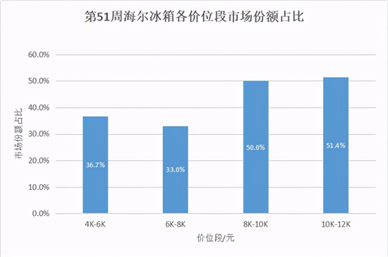 冰箱市場(chǎng)遇冷波及高端？海爾冰箱證明：依然堅(jiān)挺！