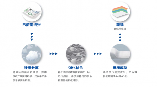 閱后即“纖維”，你現(xiàn)在可以在辦公室里造紙了