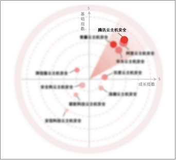 2020年中國(guó)云主機(jī)安全市場(chǎng)報(bào)告出爐，騰訊云綜合排名第一