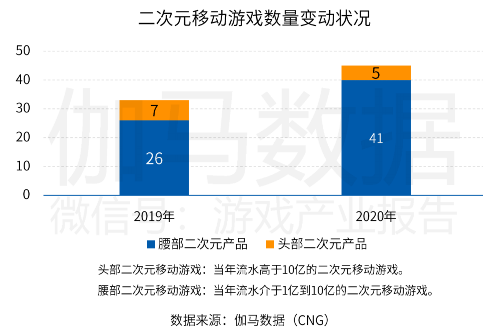 中國(guó)游戲產(chǎn)業(yè)潛力分析報(bào)告：二次元、 IP游戲、單機(jī)游戲均具有較大空間