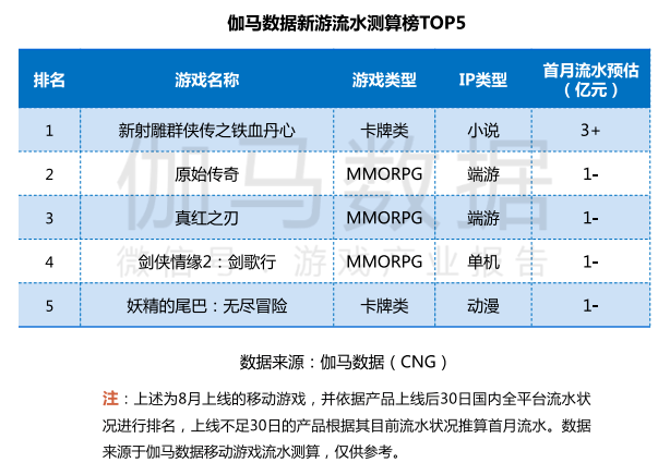 中國(guó)游戲產(chǎn)業(yè)潛力分析報(bào)告：二次元、 IP游戲、單機(jī)游戲均具有較大空間