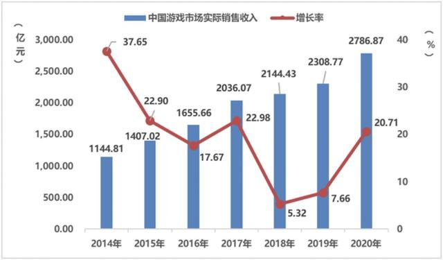 中國(guó)游戲產(chǎn)業(yè)潛力分析報(bào)告：二次元、 IP游戲、單機(jī)游戲均具有較大空間