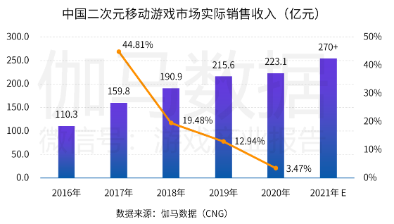 中國(guó)游戲產(chǎn)業(yè)潛力分析報(bào)告：二次元、 IP游戲、單機(jī)游戲均具有較大空間