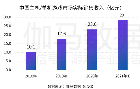 中國(guó)游戲產(chǎn)業(yè)潛力分析報(bào)告：二次元、 IP游戲、單機(jī)游戲均具有較大空間
