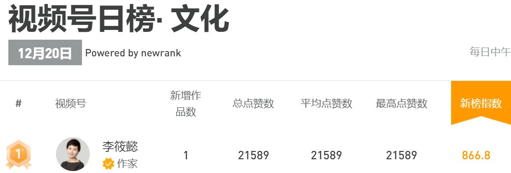 李筱懿視頻號再出爆款，登頂視頻號日榜冠軍