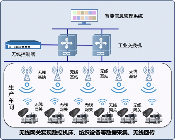 銳捷網(wǎng)絡(luò)助力工業(yè)生產(chǎn)設(shè)備奔向數(shù)字化轉(zhuǎn)型的“高鐵時代”