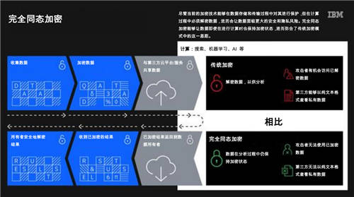 IBM宣布為企業(yè)提供完全同態(tài)加密服務(wù)，對隱私保護與云計算未來意義重大