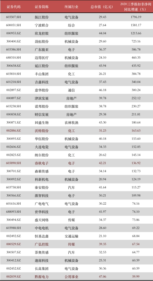 年末盤(pán)點(diǎn)2021年極具潛力的中小市值投資標(biāo)的，春秋電子（603890.SH）、沃特股份（002886.SZ）上榜