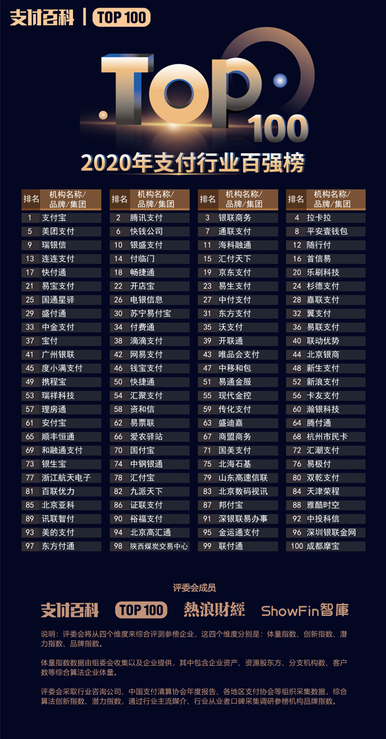 2020年中國(guó)支付機(jī)構(gòu)TOP100百?gòu)?qiáng)榜評(píng)選結(jié)果公布！