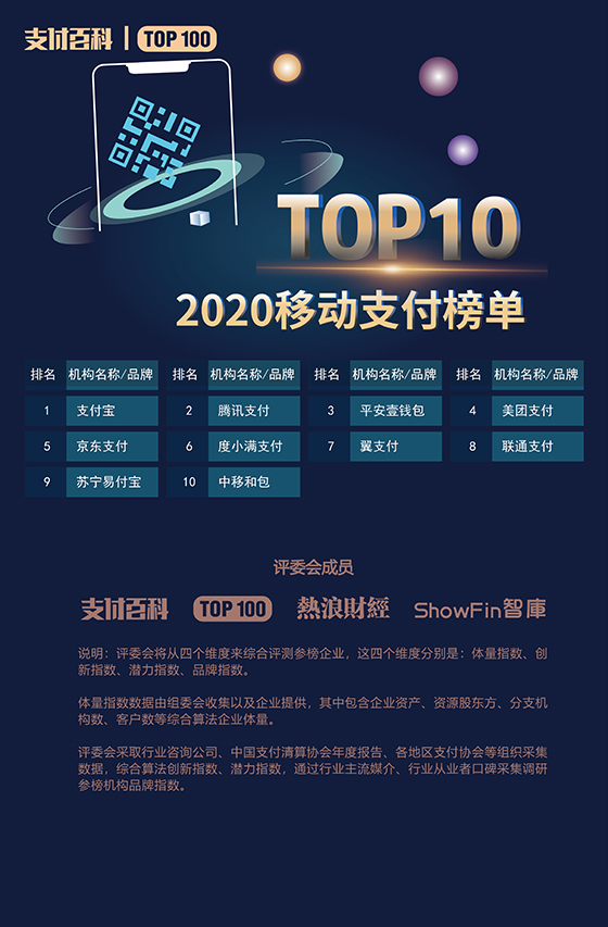 2020年中國(guó)支付機(jī)構(gòu)TOP100百?gòu)?qiáng)榜評(píng)選結(jié)果公布！