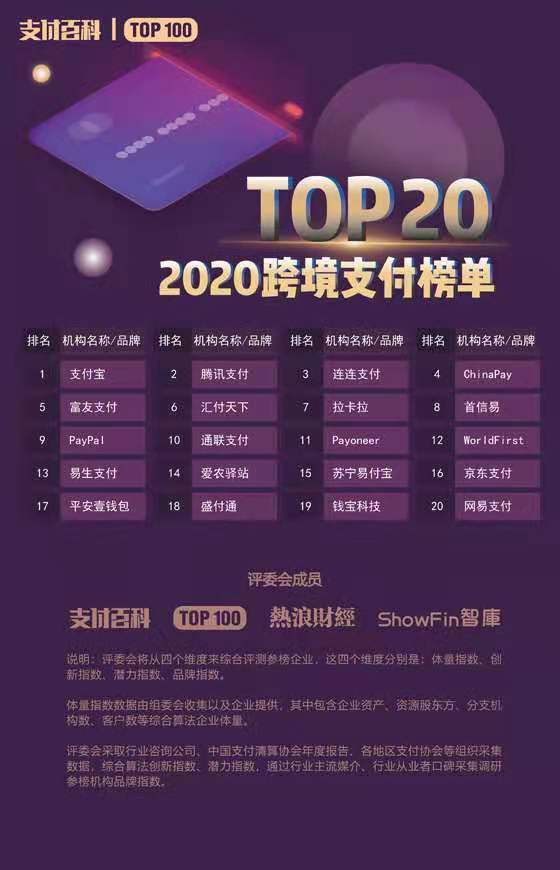 2020年中國(guó)支付機(jī)構(gòu)TOP100百?gòu)?qiáng)榜評(píng)選結(jié)果公布！