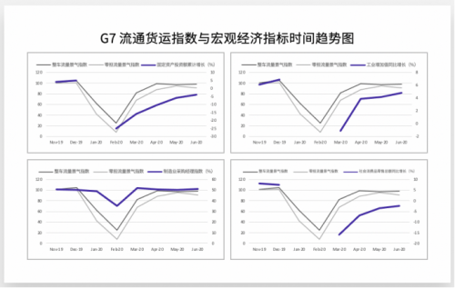 從G7物聯(lián)網(wǎng)貨運大數(shù)據(jù)看中國經(jīng)濟(jì)V型反彈