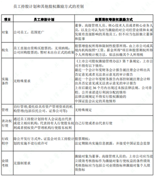 老虎證券ESOP：干股or員工持股計(jì)劃，你pick哪種股權(quán)激勵(lì)方式？