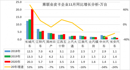 20萬(wàn)銷量，長(zhǎng)城皮卡占據(jù)行業(yè)半壁江山