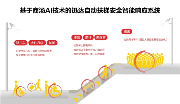 商湯科技攜手迅達(dá)中國(guó)，AI技術(shù)打造智能扶梯安全新標(biāo)桿
